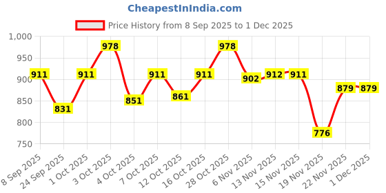 flipkart.com kedar fab Embroidered Georgette Stitched Anarkali Gown kedar fab Price History Graph from 8 Sep 2025 to 1 Dec 2025
