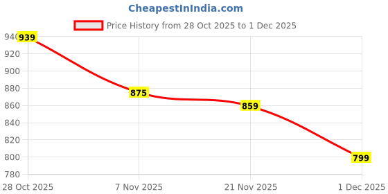 flipkart.com kedar fab Embroidered Georgette Stitched Anarkali Gown kedar fab Price History Graph from 28 Oct 2025 to 1 Dec 2025