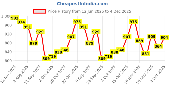 flipkart.com kedar fab Embroidered Semi Stitched Lehenga Choli kedar fab Price History Graph from 12 Jun 2025 to 4 Dec 2025