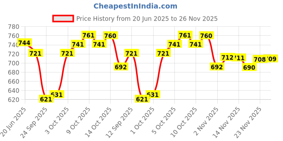 flipkart.com kedar fab Embroidered Semi Stitched Lehenga Choli kedar fab Price History Graph from 20 Jun 2025 to 26 Nov 2025
