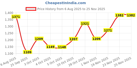 flipkart.com kedar fab Embroidered Semi Stitched Lehenga Choli kedar fab Price History Graph from 6 Aug 2025 to 25 Nov 2025