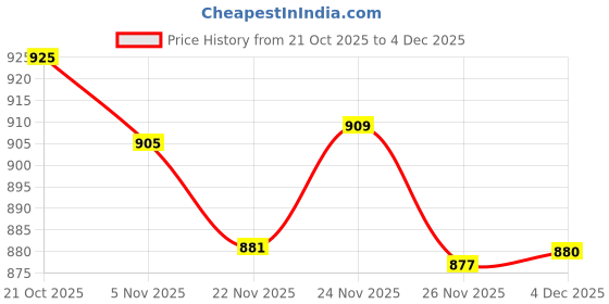 flipkart.com kedar fab Embroidered Semi Stitched Lehenga Choli kedar fab Price History Graph from 21 Oct 2025 to 4 Dec 2025