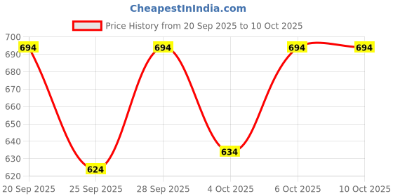 flipkart.com kedar fab Printed Georgette Stitched Anarkali Gown kedar fab Price History Graph from 20 Sep 2025 to 10 Oct 2025