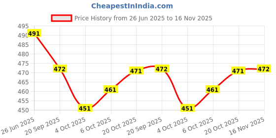 flipkart.com kedar fab Printed Georgette Stitched Anarkali Gown kedar fab Price History Graph from 26 Jun 2025 to 16 Nov 2025