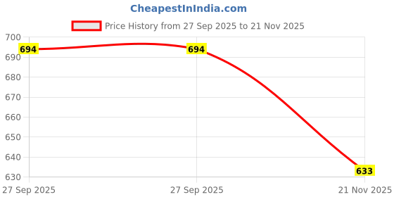 flipkart.com kedar fab Printed, Self Design, Solid Georgette Stitched Anarkali Gown kedar fab Price History Graph from 27 Sep 2025 to 21 Nov 2025