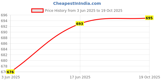 flipkart.com kedar fab Printed Semi Stitched Lehenga Choli kedar fab Price History Graph from 3 Jun 2025 to 19 Oct 2025