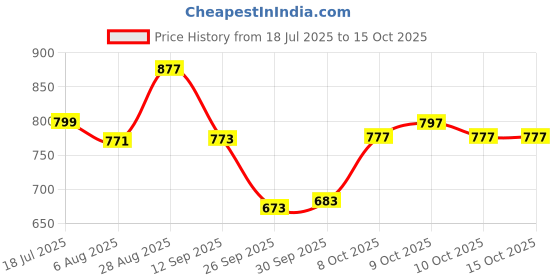 flipkart.com kedar fab Self Design Semi Stitched Lehenga Choli kedar fab Price History Graph from 18 Jul 2025 to 14 Oct 2025