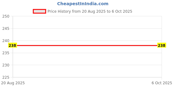 flipkart.com kedar nath Gopi mixer Old set of 5(carbon brush) Portable Colorimeter kedar nath Price History Graph from 20 Aug 2025 to 5 Oct 2025