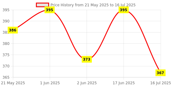 flipkart.com Kedaram R1s Bluetooth Selfie Tripod Stick with Wireless Remote Connect to All Smartphone Single Gimbal for Camera, Mobile Price History Graph from 21 May 2025 to 17 Jun 2025