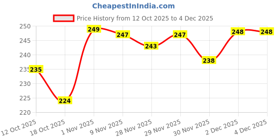 flipkart.com KEDARI 10 inch 3 times 3D magnifier Screen Expander Phone Price History Graph from 12 Oct 2025 to 4 Dec 2025