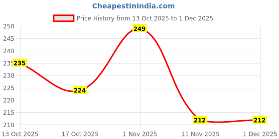 flipkart.com KEDARI 10 inch 3 times 3D magnifier Screen Expander Phone Price History Graph from 13 Oct 2025 to 30 Nov 2025