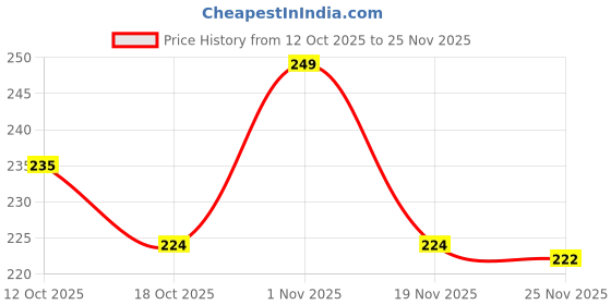 flipkart.com KEDARI 10 inch 3 times 3D magnifier Screen Expander Phone Price History Graph from 12 Oct 2025 to 25 Nov 2025