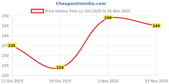 flipkart.com KEDARI 10 inch 3 times 3D magnifier Screen Expander Phone Price History Graph from 12 Oct 2025 to 25 Nov 2025