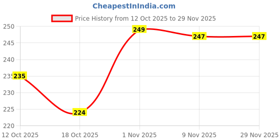 flipkart.com KEDARI 10 inch Screen Magnifier for Cell Magnifing Screen Enlarger for Movies F4385 Screen Expander Phone Price History Graph from 12 Oct 2025 to 27 Nov 2025