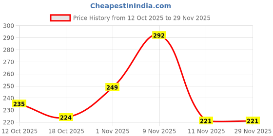 flipkart.com KEDARI 10 inch Screen Magnifier for Magnifing Screen Enlarger for Movies Screen Expander Phone Price History Graph from 12 Oct 2025 to 28 Nov 2025