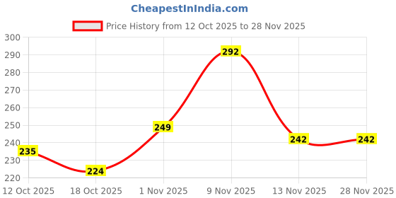 flipkart.com KEDARI 10 inch Screen Magnifier for Magnifing Screen Enlarger for Movies Screen Expander Phone Price History Graph from 12 Oct 2025 to 28 Nov 2025