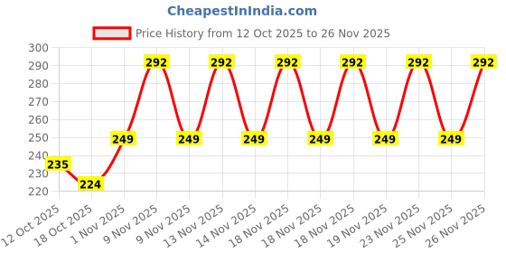 flipkart.com KEDARI 12 inch 3 times 3D magnifier fresnel mirror HD Screen Expander Phone Price History Graph from 12 Oct 2025 to 26 Nov 2025
