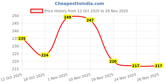 flipkart.com KEDARI 12 inch 3 times 3D magnifier Screen Expander Phone Price History Graph from 12 Oct 2025 to 26 Nov 2025