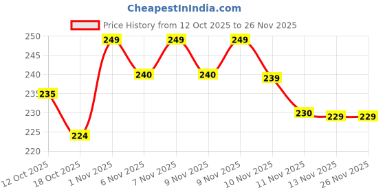 flipkart.com KEDARI 12 inch Screen Magnifier for Cell Magnifing Screen Enlarger for Movies F6612 Screen Expander Phone Price History Graph from 12 Oct 2025 to 25 Nov 2025