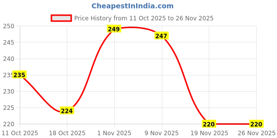 flipkart.com KEDARI 12 inch Screen Magnifier for Cell Magnifing Screen Enlarger for Movies F6712 Screen Expander Phone Price History Graph from 11 Oct 2025 to 25 Nov 2025