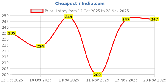 flipkart.com KEDARI 12 inch TV Screen Magnifier for Cell Magnifing Screen Enlarger for Movies F6810 Screen Expander Phone Price History Graph from 12 Oct 2025 to 28 Nov 2025