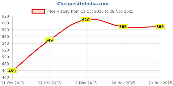 flipkart.com kedari 3 IN 1 Waffle Maker Iron Cast for Home, Kids, Belgian Wafles, Pan Cakes ,Paninis Waffle Maker kedari Price History Graph from 11 Oct 2025 to 28 Nov 2025