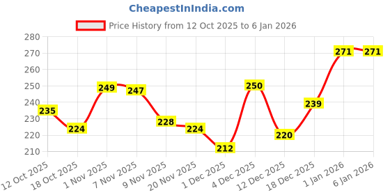 flipkart.com KEDARI 9 inch 3D HD Mobile Screen Glass Magnifier Screen Expander Phone Price History Graph from 12 Oct 2025 to 5 Jan 2026