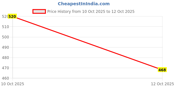 flipkart.com KEDARI AT 528 Rechargeable for MEN/WOMEN Trimmer 45 min Runtime 4 Length Settings Price History Graph from 10 Oct 2025 to 12 Oct 2025