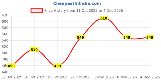 flipkart.com kedari Electric Iron Machine Waffle Maker kedari Price History Graph from 11 Oct 2025 to 4 Dec 2025