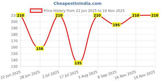 flipkart.com kedari enterprises 4 Units Jar Coupler Suitable For Ph-ilips 1616/1606 Models Mixer Grinder Coupler Mixer Grinder Coupler kedari enterprises Price History Graph from 22 Jun 2025 to 18 Nov 2025