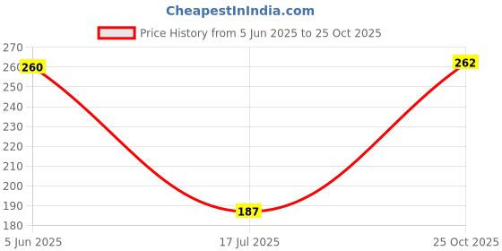 flipkart.com kedari enterprises Replacement Spare Parts Power Drive Base Gear For Magic Bullet Juicer Mixer Blender Blade kedari enterprises Price History Graph from 5 Jun 2025 to 25 Oct 2025