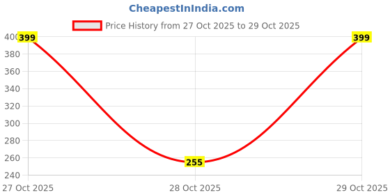 flipkart.com KEDARI GOLD PLATED-Flawless Electric Hair Removal, Face Hair Remover Machine For Women Trimmer 90 min Runtime 0 Length Settings Price History Graph from 27 Oct 2025 to 28 Oct 2025