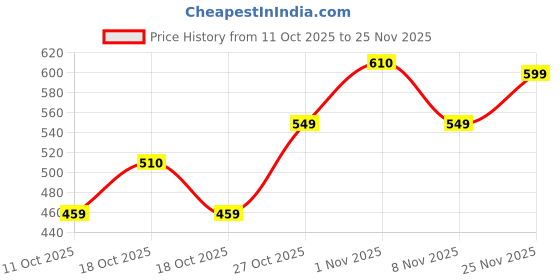 flipkart.com kedari Mini Waffle Maker Non-Stick Electric Iron Machine for Individual Belgian Waffles Waffle Maker kedari Price History Graph from 11 Oct 2025 to 25 Nov 2025