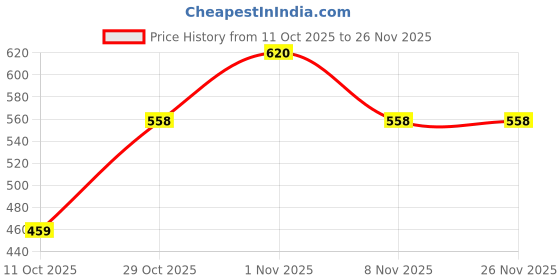 flipkart.com kedari Waffle Maker, Electric Waffle Iron, Mini Waffles Maker Machine Waffle Maker kedari Price History Graph from 11 Oct 2025 to 25 Nov 2025
