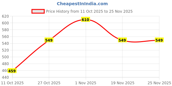 flipkart.com kedari WAFFLE MAKER MACHINE Waffle Maker kedari Price History Graph from 11 Oct 2025 to 25 Nov 2025