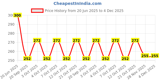 flipkart.com kedarkantha A 336 COOL N HOT (POT STAND) (PACK OF 2) MER 100 PLASTIC Trivet kedarkantha Price History Graph from 20 Jun 2025 to 4 Dec 2025