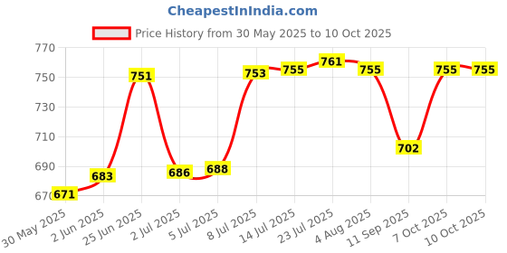 flipkart.com kedarkantha Plastic Milk Container - 10 L kedarkantha Price History Graph from 30 May 2025 to 9 Oct 2025