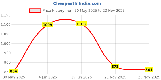 flipkart.com kedarkantha PP (Polypropylene) Baby Play Mat kedarkantha Price History Graph from 30 May 2025 to 23 Nov 2025