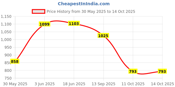 flipkart.com kedarkantha PP (Polypropylene) Baby Play Mat kedarkantha Price History Graph from 30 May 2025 to 14 Oct 2025