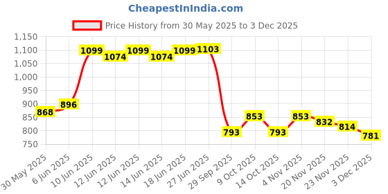 flipkart.com kedarkantha PP (Polypropylene) Baby Play Mat kedarkantha Price History Graph from 30 May 2025 to 2 Dec 2025