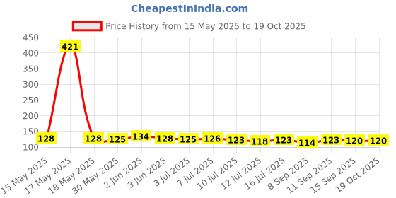 flipkart.com kedarkantha Rubber Bathroom Mat kedarkantha Price History Graph from 15 May 2025 to 18 Oct 2025
