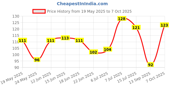 flipkart.com kedarkantha Silicone Floor Mat kedarkantha Price History Graph from 19 May 2025 to 7 Oct 2025