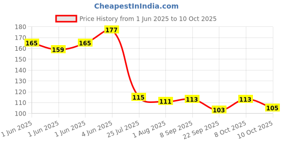 flipkart.com kedarkantha Staineless Steel Living Fish Scale Shaver Fish Scale Scraper for Fast Fish Scaler kedarkantha Price History Graph from 1 Jun 2025 to 10 Oct 2025