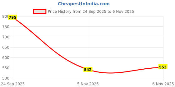 flipkart.com kedarnath traders Super Soft Synthetic Volleyball With Air Pump . Volleyball - Size: 4 kedarnath traders Price History Graph from 24 Sep 2025 to 6 Nov 2025