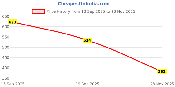 flipkart.com kedarnath traders WORLD CUP FOOTBALL 2022 Football - Size: 4 kedarnath traders Price History Graph from 13 Sep 2025 to 23 Nov 2025
