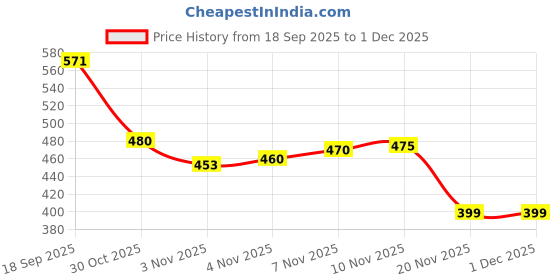 flipkart.com kedarnath traders WORLD CUP FOOTBALL Football - Size: 4 kedarnath traders Price History Graph from 18 Sep 2025 to 30 Nov 2025