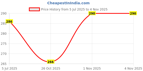 flipkart.com keder max Butyl Roof Leak, Surface crack, Window Sill Gap, Pipe Rupture, Boat Sealing, Dispenser Manual Dispenser (Manual) keder max Price History Graph from 5 Jul 2025 to 2 Nov 2025