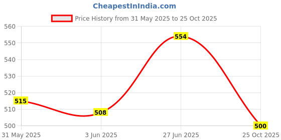 flipkart.com keder Max HDPE Tape Self-adhesive and Waterproof Tarpaulin Repair Tape (Manual) keder Price History Graph from 31 May 2025 to 25 Oct 2025
