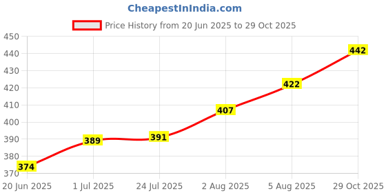 flipkart.com kederastyle Hedgehog Ceramic Coffee Mug kederastyle Price History Graph from 20 Jun 2025 to 29 Oct 2025