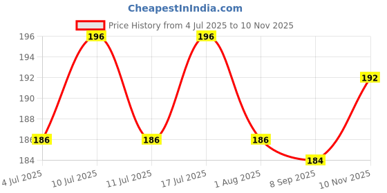 flipkart.com kedio Automatic Bird Feeder Common Bird Feeder kedio Price History Graph from 4 Jul 2025 to 10 Nov 2025